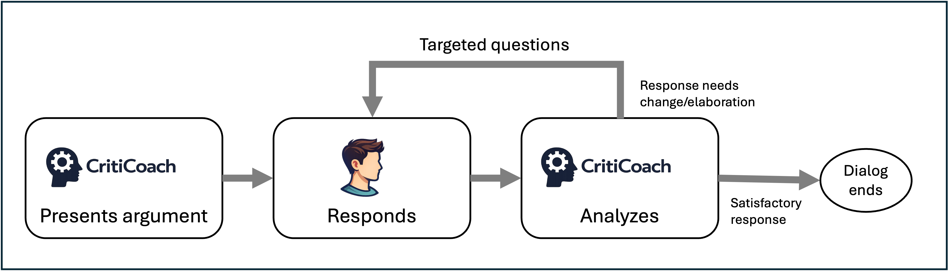 Flow diagram: CritiCoach presents argument, student responds, CritiCoach analyzes with targeted questions until satisfactory response